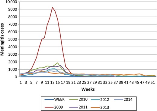 Incidence of meningitis in the African meningitis belt, 2009–2014. Source: www.meningvax.org.