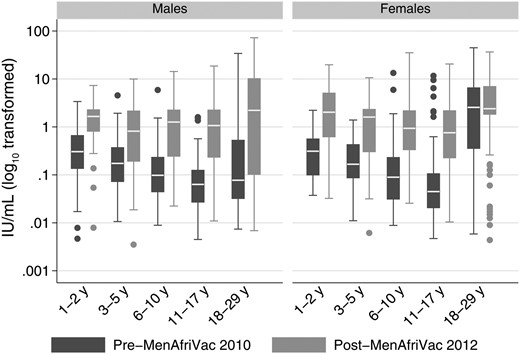 Box plot of tetanus toxoid immunoglobulin G (IU/mL) distribution before and after a meningococcal A polysaccharide–tetanus toxoid protein conjugate vaccine mass vaccination campaign. The age given is age at enrollment for 2010 survey and age as of 1 December 2010 for postvaccination survey.