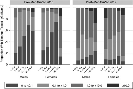 Tetanus toxoid immunoglobulin G (IgG) levels (IU/mL) by sex and age group before and after a Meningococcal A Polysaccharide–Tetanus Toxoid Protein Conjugate Vaccine mass vaccination campaign.