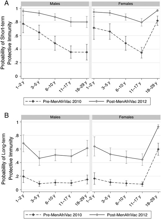 Predicted probability of short-term tetanus immunity (≥0.1 IU/mL) (A) and long-term tetanus immunity (≥1.0 IU/mL) (B) based on the adjusted logistic regression model by age group and sex before and after a Meningococcal A Polysaccharide–Tetanus Toxoid Protein Conjugate Vaccine mass vaccination campaign.