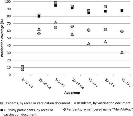 Age-specific vaccination coverage with meningococcal group A conjugate vaccine in Bobo-Dioulasso, Burkina Faso, 2011. Estimates are given for all study participants, and specifically for participants who were residents of Bobo-Dioulasso in 2010 according to different information types.