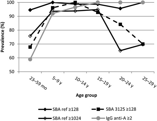 Seroprevalence according to different serologic outcomes among the population aged 23 months to 29 years, by age group, Bobo-Dioulasso, Burkina Faso, 2011. Included are all 481 study participants who were eligible for meningococcal group A conjugate vaccination during 2010. Abbreviations: anti-A, against meningococcal serogroup A; IgG, immunoglobulin G; SBA, serum bactericidal antibody.