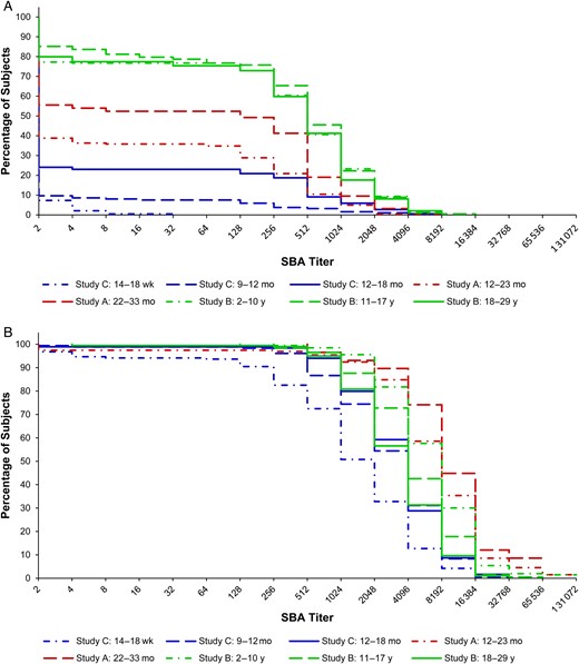 Reverse cumulative distribution curves for serum bactericidal antibody (SBA) titers by follow-up time and age of subjects at immunization. A, Prior to immunization. B, 28 days after immunization.