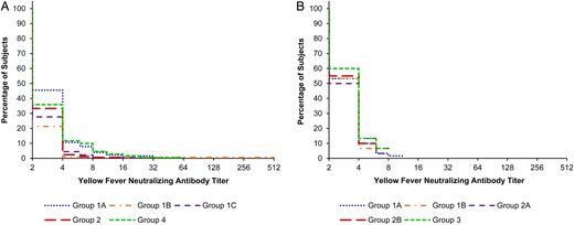 Reverse cumulative distribution curves for yellow fever neutralizing antibody titers in studies A (A) and B (B), prior to vaccination at 9 months of age and according to the vaccine group.