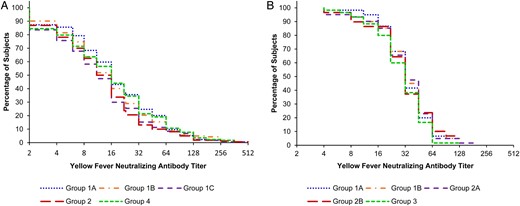 Reverse cumulative distribution curves for yellow fever neutralizing antibody titers in studies A (A) and B (B), at 4 weeks after vaccination and according to the vaccine group.