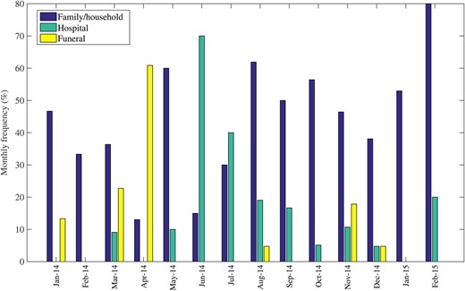 Temporal variation in the distribution of Ebola exposures through family, hospitals, and funerals in Guinea, Sierra Leone, and Liberia, January 2014–February 2015.