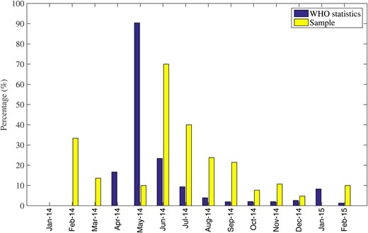 Temporal variation in the frequency of healthcare worker cases among all cases in our sample based on case clusters retrieved from published literature including newspaper reports compared with the proportion of healthcare worker cases from all Ebola cases reported by the World Health Organization (WHO), January 2014–February 2015.