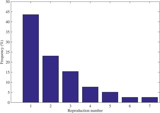 Distribution of the reproduction number estimates for index cases in our sample of clusters, January 2014–February 2015.