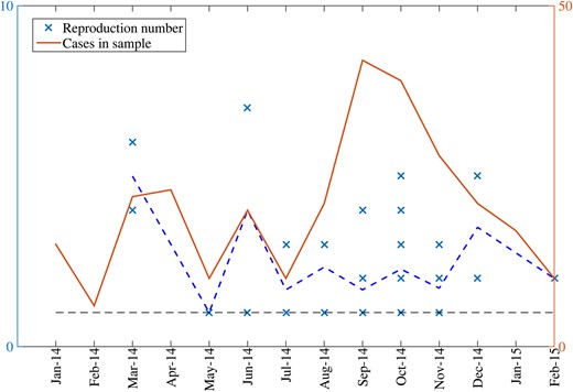 Temporal distribution of the reproduction number estimates available from clusters, January 2014–February 2015. The horizontal dashed line at R = 1 is shown for reference.