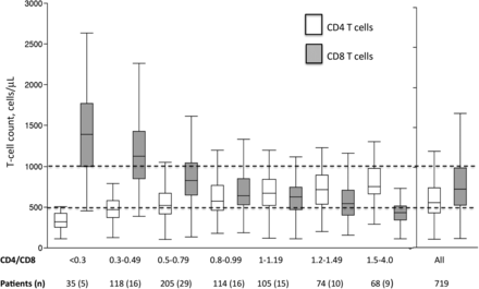 Absolute CD4 and CD8 T-cell counts according to CD4/CD8 ratio quantiles. Data are presented as box plots, with the central line indicating the median, the box the interquartile range, and the whiskers the 10th and 90th percentiles. The horizontal dotted lines indicate counts of 500 cells/µL and 1000 cells/µL. CD4/CD8 denotes CD4 to CD8 ratio.