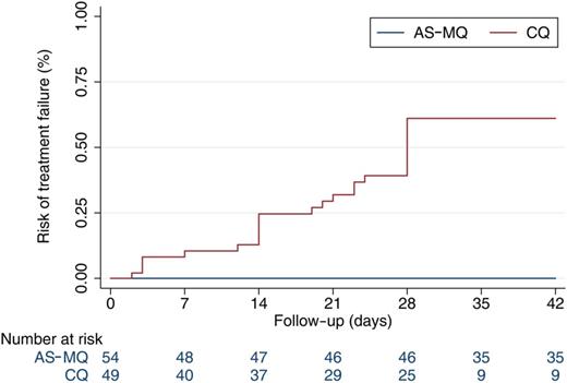 Kaplan–Meier treatment failure estimates. Abbreviations: AS-MQ, artesunate-mefloquine; CQ, chloroquine.