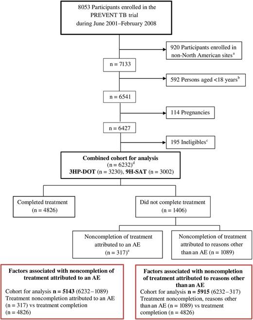 Flow chart of participants evaluated for factors associated with noncompletion of latent tuberculosis infection (LTBI) treatment in North America (PREVENT TB trial). This figure shows the number of participants who were enrolled in the trial, the groups that were excluded from the analysis, and the remaining cohort that was evaluated for factors associated with noncompletion of latent Mycobacterium tuberculosis infection treatment. Exclusion criteria include the following: current confirmed tuberculosis; suspected tuberculosis; tuberculosis resistant to isoniazid or rifampin in the source patient; history of treatment for >14 consecutive days with rifamycin or >30 consecutive days with isoniazid during the previous 2 years; documented history of completing adequate treatment for active tuberculosis or latent M. tuberculosis infection in a human immunodeficiency virus (HIV)–seronegative person; history of sensitivity/intolerance to isoniazid or rifamycin; serum aspartate aminotransferase (AST) >5 times the upper limit of normal if AST was determined; pregnant or lactating females; persons currently receiving or planning to receive HIV-1 therapy ≤90 days after enrollment; or weight <10.0 kg. aThis analysis includes enrollment sites from the United States and Canada. Enrollment sites from Brazil and Spain were excluded; bThis analysis considers adults aged ≥18 years only; cPREVENT TB trial reasons for ineligibility include source patient’s infection resistant to isoniazid/rifampin (50%) and source patient being culture negative (31%), or other (19%); dReasons for LTBI treatment (not mutually exclusive) include the following: contact with infectious tuberculosis patient (n = 4156), tuberculin skin test converter (n = 2205), HIV-positive (n = 140), or fibrosis (n = 181); eNoncompletion of treatment attributed to an adverse event (AE) was designated if participants discontinued treatment after experiencing an adverse drug reaction associated with either 3 months of directly observed once-weekly rifapentine (maximum dose, 900 mg) plus isoniazid (maximum dose, 900 mg) (3HP-DOT) or 9 months of daily self-administered isoniazid (maximum dose, 300 mg; 9H-SAT) that was considered definitely, possibly, or probably related to the study drug(s) by the site investigators (n = 311); if participants discontinued the regimen because of the physician’s preference and had a related AE of grade 2 or higher ≤3 days after their last regimen dose; or if the participant experienced tuberculosis or died ≤7 days after the last study dose.
