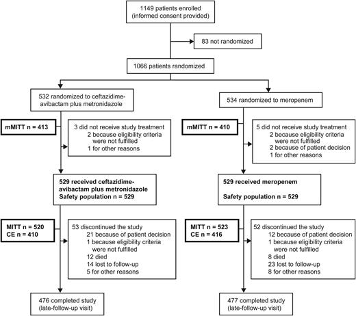 Patient flow. The detailed reasons for exclusion from each population are summarized in Supplementary Table 1 of the Supplementary appendix. Patients who discontinued the study include those stopped study treatment before receiving the minimum 5 days of treatment for any reason or whose treatment was stopped at any time and for any reason before the complicated intra-abdominal infection was considered resolved or cured, with a nonstudy antibiotic required to complete treatment. Abbreviations: CE, clinically evaluable; MITT, modified intention-to-treat; mMITT, microbiologically MITT.