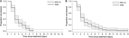 Time to clearance of Neisseria gonorrhoeae RNA (A) and DNA (B), with 95% confidence interval (CI). The horizontal line represents 95% clearance.