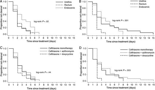 Time to clearance of Neisseria gonorrhoeae RNA (left column: A and C) and DNA (right column: B and D), by anatomical site (top row) and treatment (bottom row). The differences between groups were analyzed using the log-rank test.