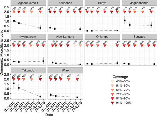 Trends in community microfilarial loads (CMFLs) in 10 Ghanaian communities from the onset of a biannual ivermectin treatment strategy. CMFL is defined as the geometric mean number of microfilariae per skin snip in people aged ≥20 years. Colored arrows indicate dates when mass treatment with ivermectin was distributed, by either the authors or the community ivermectin distributors. Ivermectin was administered directly after skin snipping on dates when microfilarial load was assessed. Data on the community therapeutic coverage of ivermectin were collated by the Ghana Health Service. The 6 scheduled rounds of biannual ivermectin treatment were successfully delivered to only 5 (Asubende, Baaya, Kyingakrom, New Longoro, and Senyase) of the 10 communities; the other communities (Agborlekame 1, Jagbenbendo, Ohiampe, Takumdo, and Wiae) achieved 5 rounds of biannual treatment. Vertical lines indicate 95% confidence intervals calculated using a nonparametric bootstrap technique (Supplementary Methods). Dotted lines join estimated values and are for presentation purposes only. Triangles indicate times of ivermectin treatment, and numbers above triangles indicate the therapeutic coverage in the whole community.