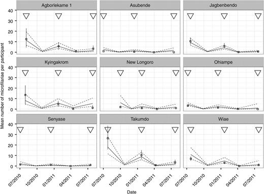 Trends in mean numbers of microfilariae per participant in 10 Ghanaian communities from the onset of a biannual ivermectin treatment strategy. Data points represent observed mean microfilarial loads, by community, in the reference strata of males within the age group 21–40 years. The solid vertical lines are corresponding 95% bootstrap confidence intervals. Triangles indicate when ivermectin was administered to the study participants. Solid lines join fitted estimated values—and in the case of October 2010, predicted values—from the marginal regression model that includes additive stratum adjustments for age group and sex, and interactive adjustments between sampling date and community (Model 1A in Table 2). Dotted lines join the corresponding 95% confidence bounds calculated using robust sandwich estimators of coefficient standard errors (Supplementary Methods). The predicted values in October 2010 are provided to assist the reader to envisage the likely dynamics in mean numbers of microfilariae per skin snip between the first and second sampling dates. These predictions were generated from the marginal regression model that treats the time since the preceding ivermectin treatment as a continuous variable (Model 2 in Table 2) and assumes that (hypothetical) microfilarial sampling took place midway between the July 2010 and January 2011 sampling times. Data from Baaya are not shown because only 1 participant was microfilaria positive and followed up in this community (Table 1), leading to very large associated estimates of uncertainty.