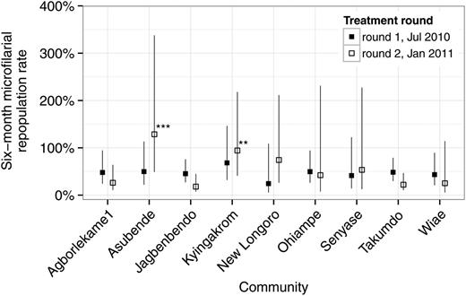 Six-month microfilarial repopulation rates in 10 Ghanaian communities from the onset of a biannual ivermectin treatment strategy. Filled and open data points represent, respectively, estimated mean microfilarial loads 6 months after the first or second round of ivermectin treatment, expressed as a percentage of the microfilarial load estimated just before the preceding round of ivermectin treatment. These estimates are derived from Model 1B, Table 2, which adjusts for the variable follow-up times among communities, permitting estimation of directly comparable standardized 6-month rates of repopulation. The 6-month microfilarial repopulation rate from Baaya is not shown because only 1 participant was microfilaria positive and followed up in this community (Table 1), leading to very large associated estimates of uncertainty. Vertical lines indicate 95% confidence bounds, calculated using robust sandwich estimators of coefficient standard errors (Supplementary Methods). P values comparing the rate of repopulation with the reference village of Takumdo: ***P < .001; **P < .01.