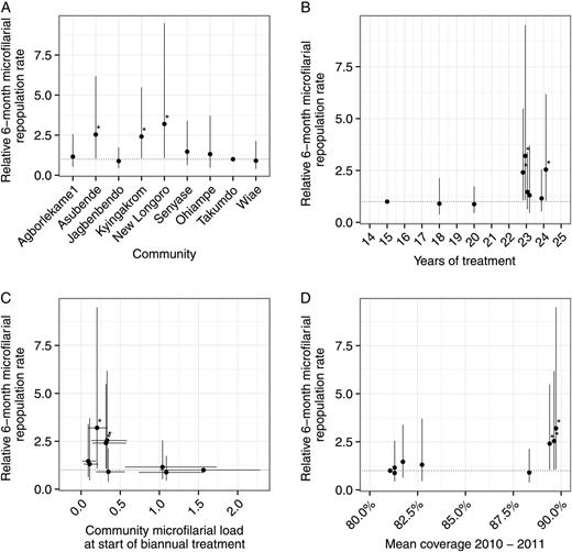 Relative 6-month microfilarial repopulation rates in 10 Ghanaian communities over the first 2 rounds of a biannual ivermectin treatment strategy. Data points represent the estimated relative (multiplicative) 6-month microfilarial repopulation in each community compared with Takumdo. Six-month repopulation rates are defined as mean microfilarial loads 6 months after a round of ivermectin treatment, expressed as a percentage of the microfilarial load estimated just before the preceding treatment round. Estimates are derived from Model 2, Table 2, which treats time since the preceding ivermectin treatment as a continuous covariate interacting with the indicator covariate for community. The 6-month microfilarial repopulation rate from Baaya is not shown because only 1 participant was microfilaria positive (Table 1), leading to very large associated estimates of uncertainty. A, Estimates are plotted side-by-side for the different communities. B, Estimates are plotted against the number of years of ivermectin treatment preceding the biannual strategy. C, Estimates are plotted against community microfilarial load (CMFL) preceding the first biannual ivermectin treatment. D, Estimates are plotted against the mean coverage of ivermectin distribution for the years 2010 and 2011, corresponding to the component of the study when the longitudinal cohort of participants was followed up over 2 consecutive rounds of biannual treatment (see also Supplementary Figure A for disaggregated coverage data from 2005 to 2013). Vertical lines are 95% confidence bounds, calculated using robust sandwich estimators of coefficient standard errors (Supplementary Methods). Solid horizontal lines in (C) indicate 95% confidence bounds associated with the estimated CMFL, calculated using a numerical bootstrap resampling method (Supplementary Methods). *P < .05, comparing with the reference village of Takumdo.