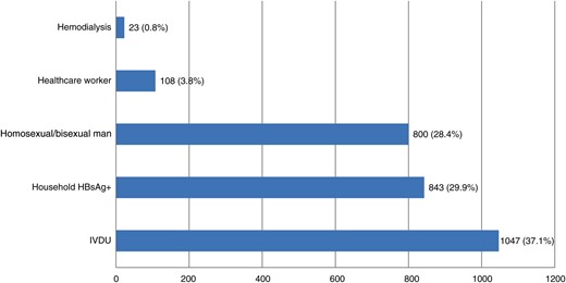 Indication for vaccination in 2821 unvaccinated individuals with acute hepatitis B belonging to high-risk group. Abbreviations: HBsAg, hepatitis B surface antigen; IVDU, intravenous drug users.