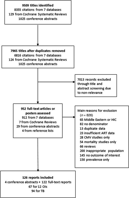 Flowchart of study selection. Abbreviations: ART, antiretroviral therapy; CMV, cytomegalovirus; HIC, high-income country; OI, opportunistic infection; TB, tuberculosis.
