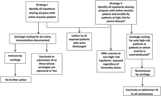 Strategies for exposure investigation used by academic health center during 2 measles exposure investigations. aPregnant, Age <12 months, or Immunocompromised; bPatients with vaccine allergy, severe immunocompromise (malignancy, neutropenia, on short or long term immunosuppressives, AIDS), or pregnancy. Abbreviation: IG, immunoglobulin.
