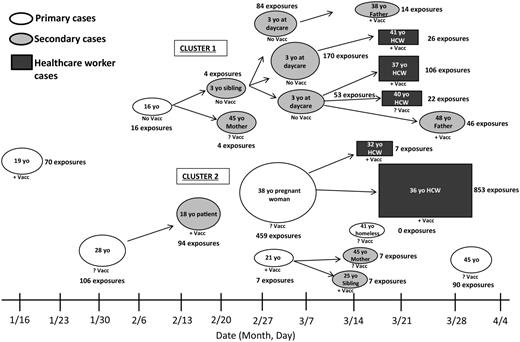 Measles outbreak and identified exposures across outbreak period. Abbreviations: HCW, healthcare worker; +Vacc, vaccinated; ?Vacc, unknown vaccination status; No Vacc, not vaccinated; yo, years old.