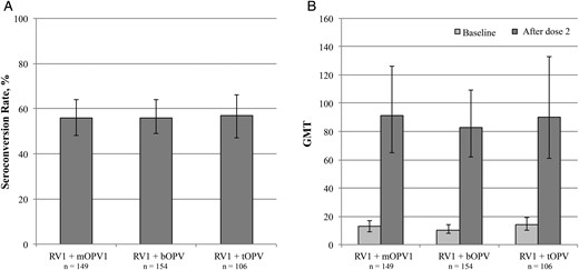 Rotavirus immunoglobulin A (IgA) seroconversion and geometric mean titers (GMTs) by study arm. A, Rotavirus IgA seroconversion. Seroconversion was defined as a ≥4 fold rise in IgA titer from baseline to after dose 2. B, Rotavirus IgA GMTs at baseline and after dose 2. Abbreviations: bOPV, bivalent oral poliovirus vaccine; mOPV1, monovalent oral poliovirus vaccine type 1; RV1, monovalent rotavirus vaccine; tOPV, trivalent oral poliovirus vaccine.