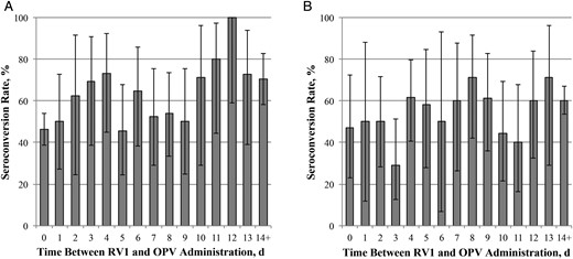 Rotavirus immunoglobulin A (IgA) seroconversion rates by length of time between administration of monovalent rotavirus vaccine (RV1) and oral poliovirus vaccine (OPV) (disregarding the order of vaccine administration). A, Seroconversion rates by length of time between the first RV1 and OPV doses. B, Seroconversion rates by length of time between second RV1 and OPV doses.