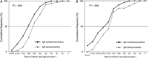 Cumulative frequency profiles of rotavirus immunoglobulin G (RV IgG) titers in pre-dose 1 sera of 107 RV-unexposed infants (A) and their mothers (B), by infant IgA seroconversion post-dose 1 of RV vaccine. Seroconversion was defined as a 4-fold increase in RV-specific IgA titers in post-dose 1 sera when compared with the corresponding preimmunization sera. Pre-dose 1 sera of infants and their mothers were tested for RV-specific IgG as described in the text.