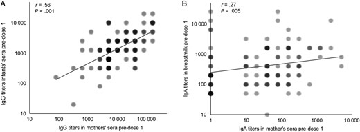 Association of rotavirus immunoglobulin G (RV IgG) titers in pre-dose 1 sera of 107 RV-unexposed infants and their mothers (A) and association of RV IgA titers in pre-dose 1 sera and breast milk from mothers (B). Log-transformed (log2) IgG titers in paired mother and infant sera were analyzed by univariate linear regression analysis. The log2 IgA titers were analyzed using Spearman correlation analysis. Regression models were assessed for violations of assumptions. Color intensity and circle size at each point were proportional to the number of samples.