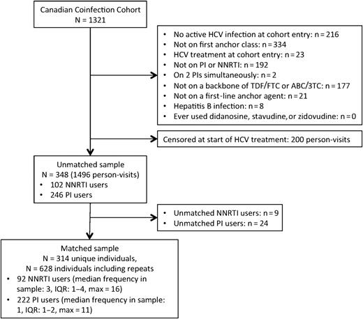 Inclusion of participant in the study population. Abbreviations: ABC/3TC, abacavir/lamivudine; HCV, hepatitis C virus; IQR, interquartile range; NNRTI, nonnucleoside reverse transcriptase inhibitor; PI, protease inhibitor; TDF/FTC, tenofovir/emtricitabine.