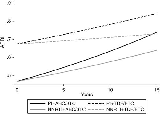Predicted aspartate-to-platelet ratio index score over time since combination antiretroviral therapy (cART) initiation, stratified cART regimen. Abbreviations: ABC/3TC, abacavir/lamivudine; APRI, aspartate-to-platelet ratio index; NNRTI, nonnucleoside reverse transcriptase inhibitor; PI, protease inhibitor; TDF/FTC, tenofovir/emtricitabine.