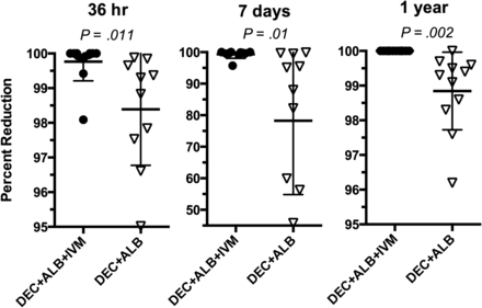 Percent reduction in microfilaria compared to pretreatment levels at 36 hours, 7 days, and 1 year following treatment with diethylcarbamazine (DEC) + albendazole (ALB) + ivermectin (IVM) or DEC + ALB. Microfilaria levels were determined by filtering 1 mL of anticoagulated, nocturnally collected peripheral venous blood through a nucleopore filter. Significance determined by Student t test.
