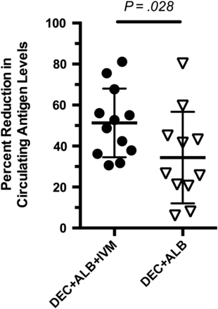 Percent reduction in serum filarial antigen levels 1 year following treatment compared to levels before treatment in participants receiving a single dose of diethylcarbamazine (DEC) + albendazole (ALB) + ivermectin (IVM) or DEC + ALB. Antigen levels were measure using the Og4C3 assay. Significance determined by Student t test.