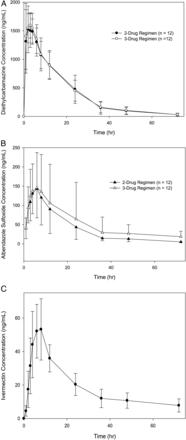 Mean serum plasma levels (± standard deviation) of (A) diethylcarbamazine (DEC), (B) albendazole (ALB) sulfoxide and (C) ivermectin (IVM) at different times following treatment with DEC + ALB + IVM or DEC + ALB.