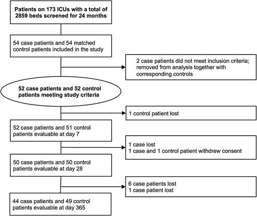 Screening and inclusion process for patients in the study. Of the 9 patients who were lost to follow-up, 7 patients did not return phone calls and 2 patients moved without leaving further contact information. Abbreviation: ICU, intensive care unit.
