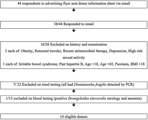 Donor recruitment. Abbreviations: BMI, body mass index; PCR, polymerase chain reaction.