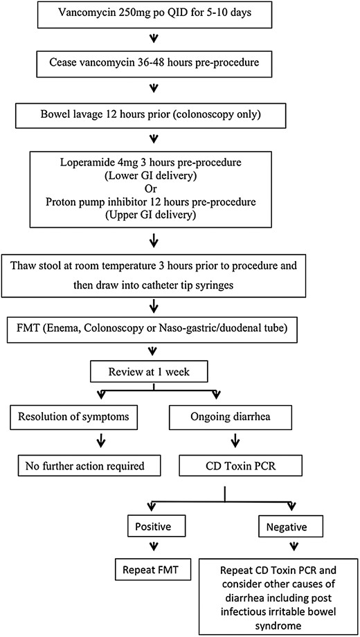 Patient preparation and follow-up. Abbreviations: CD, Clostridium difficile; FMT, fecal microbiota transplant; GI, gastrointestinal; PCR, polymerase chain reaction; po, per oral; QID, four times daily.