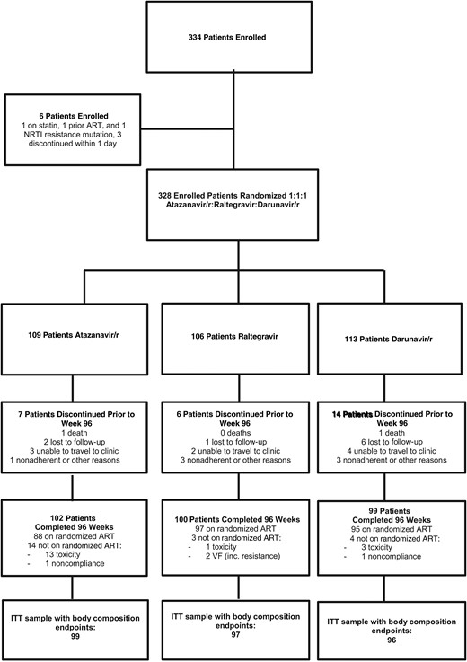 Subject disposition. Abbreviations: ART, antiretroviral therapy; ITT, intent-to-treat; NRTI, nucleoside reverse transcriptase inhibitor; VF, virologic failure.