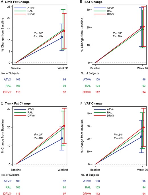 Changes in body composition parameters in peripheral fat depots: (A) limb fat measured by dual-energy absorptiometry (DXA) scan and (B) subcutaneous adipose tissue measured by computed tomography (CT) scan of abdomen. Changes in body composition parameters in central fat depots: (C) trunk fat measured by DXA scan and (D) visceral adipose tissues measured by CT scan of abdomen. *, ATV/r vs DRV/r and +, PI/r vs RAL. Abbreviations: ATV/r, atazanavir-ritonavir; DRV/r, darunavir-ritonavir; PI, protease inhibitor; RAL, raltegravir; SAT, subcutaneous adipose tissue; VAT, visceral adipose tissue.