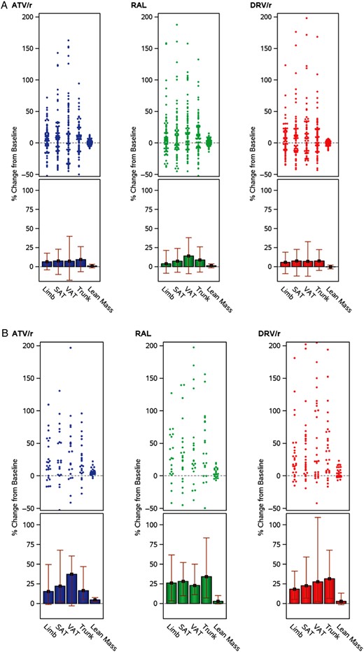 Effect of baseline human immunodeficiency virus type 1 (HIV-1) RNA levels on changes in body composition. (A) A low viral load stratum (HIV-1 RNA <100 000 copies/mL at screening) and (B) a high viral load stratum (HIV-1 RNA ≥100 000 copies/mL at screening). Abbreviations: ATV/r, atazanavir-ritonavir; DRV/r, darunavir-ritonavir; RAL, raltegravir; SAT, subcutaneous adipose tissue; VAT, visceral adipose tissue.