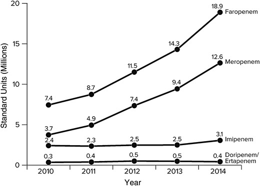 Trends in faropenem and carbapenem consumption in India, 2010–2014. Data from IMS Health (prescription data, January 2010 to December 2014); the statements, findings, conclusions, views, and opinions contained and expressed herein are not necessarily those of IMS Health or any of its affiliated or subsidiary entities.