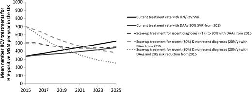 Model projections of the mean number of hepatitis C virus (HCV) treatments for human immunodeficiency virus (HIV)-diagnosed men who have sex with men (MSM) in the United Kingdom for different treatment scenarios. Abbreviations: DAA, direct-acting antiviral; IFN/RBV, interferon/ribavirin; SVR, sustained virological response.