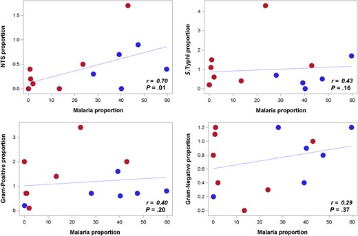 Correlation between frequency proportions of malaria and invasive nontyphoidal Salmonella (iNTS) compared to malaria with other invasive bacteria across 13 sites. Spearman correlation coefficient ( r ) is analyzed based on the proportion of frequencies of malaria, iNTS, Salmonella Typhi, gram-positive and non- Salmonella gram-negative bacterial isolates per site, controlled by each site study period. (Proportions of frequencies are calculated as iNTS, S. Typhi, gram-positive bacteria, non- Salmonella gram-negative bacteria positivity out of blood culture performed; malaria positivity out of malaria test performed.) Scattered dots represent each study sites. Frequencies of bacteremias and Plasmodium parasite positivity per site are noted in Figure 1 . Thirteen sites exhibited in the scattered dots are grouped per surveillance period below or above the median duration of surveillance period (20 months). Sites colored in red dots are those with surveillance period of >20 months: Ethiopia, Ghana, Kenya, South Africa, and Tanzania (urban and rural). Sites colored in blue dots are those with a surveillance period of ≤20 months: Burkina Faso (Nioko and Polesgo), Guinea-Bissau, Madagascar (Imerintsiatosika and Isotry), Senegal, and Sudan. Some sites with same or similar values may appear overlapped, but all 13 sites are dotted in the plot. 3 S. Paratyphi A isolates from Senegal are grouped under NTS in this analysis.