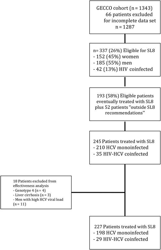 Patients treated with sofosbuvir plus ledipasvir for 8 weeks (SL8) within the German hepatitis C cohort (GECCO). Abbreviations: HCV, hepatitis C virus; HIV, human immunodeficiency virus.