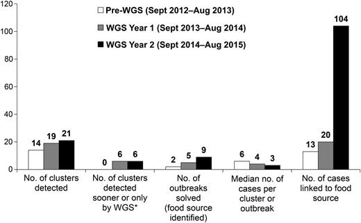Listeriosis clusters detected and outbreaks solved before and after implementation of real-time whole-genome sequencing (WGS) of Listeria monocytogenes isolates from patients, food, and the environment, United States, September 2012–August 2015. *Cluster detection sooner or only by WGS, as compared with pulsed-field gel electrophoresis.