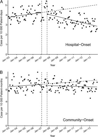 Effect of the Methicillin-Resistant Staphylococcus aureus Prevention Initiative on changes in incidence rates of gram-negative rod bacteremia. Solid slope lines are slopes estimated by autoregressive models; break slope lines are estimated slopes without effects of intervention; vertical break lines are beginning and end of implementation of the initiative.