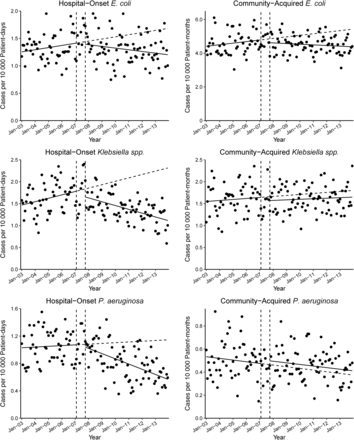 Effect of the Methicillin-Resistant Staphylococcus aureus Prevention Initiative on changes in incidence rates of bacteremia due to each species. Solid slope lines are slopes estimated by autoregressive models; break slope lines are estimated slopes without effects of intervention; vertical break lines are beginning and end of implementation of the initiative.