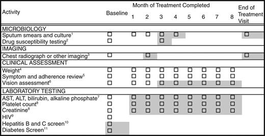Baseline and follow-up evaluations for patients treated with first-line tuberculosis medications. Shading around boxes indicates activities that are optional or contingent on other information. 1Obtain sputa for smear and culture at baseline, then monthly until 2 consecutive specimens are negative. Collecting sputa more often early in treatment for assessment of treatment response and at end of treatment is optional. At least one baseline specimen should be tested using a rapid molecular test. 2Drug susceptibility for isoniazid, rifampin, ethambutol (EMB), and pyrazinamide should be obtained. Repeat drug susceptibility testing if patient remains culture positive after completing 3 months of treatment. Molecular resistance testing should be performed for patients with risk for drug resistance. 3Obtain chest radiograph at baseline for all patients, and also at month 2 if baseline cultures are negative. End-of-treatment chest radiograph is optional. Other imaging for monitoring of extrapulmonary disease. 4Monitor weight monthly to assess response to treatment; adjust medication dose if needed. 5Assess adherence and monitor improvement in tuberculosis symptoms (eg, cough, fever, fatigue, night sweats) as well as development of medication adverse effects (eg, jaundice, dark urine, nausea, vomiting, abdominal pain, fever, rash, anorexia, malaise, neuropathy, arthralgias). 6Patients on EMB: baseline visual acuity (Snellen test) and color discrimination tests, followed by monthly inquiry about visual disturbance and monthly color discrimination tests. 7Liver function tests only at baseline unless there were abnormalities at baseline, symptoms consistent with hepatotoxicity develop, or for patients who chronically consume alcohol, take other potentially hepatotoxic medications, or have viral hepatitis or history of liver disease, human immunodeficiency virus (HIV) infection, or prior drug-induced liver injury. 8Baseline for all patients. Further monitoring if there are baseline abnormalities or as clinically indicated. 9HIV testing in all patients. CD4 lymphocyte count and HIV RNA load if positive. 10Patients with hepatitis B or C risk factor (eg, injection drug use, birth in Asia or Africa, or HIV infection) should have screening tests for these viruses. 11Fasting glucose or hemoglobin A1c for patients with risk factors for diabetes according to the American Diabetes Association including: age >45 years, body mass index >25 kg/m2, first-degree relative with diabetes, and race/ethnicity of African American, Asian, Hispanic, American Indian/Alaska Native, or Hawaiian Native/Pacific Islander. Abbreviations: ALT, alanine aminotransferase; AST, aspartate aminotransferase.